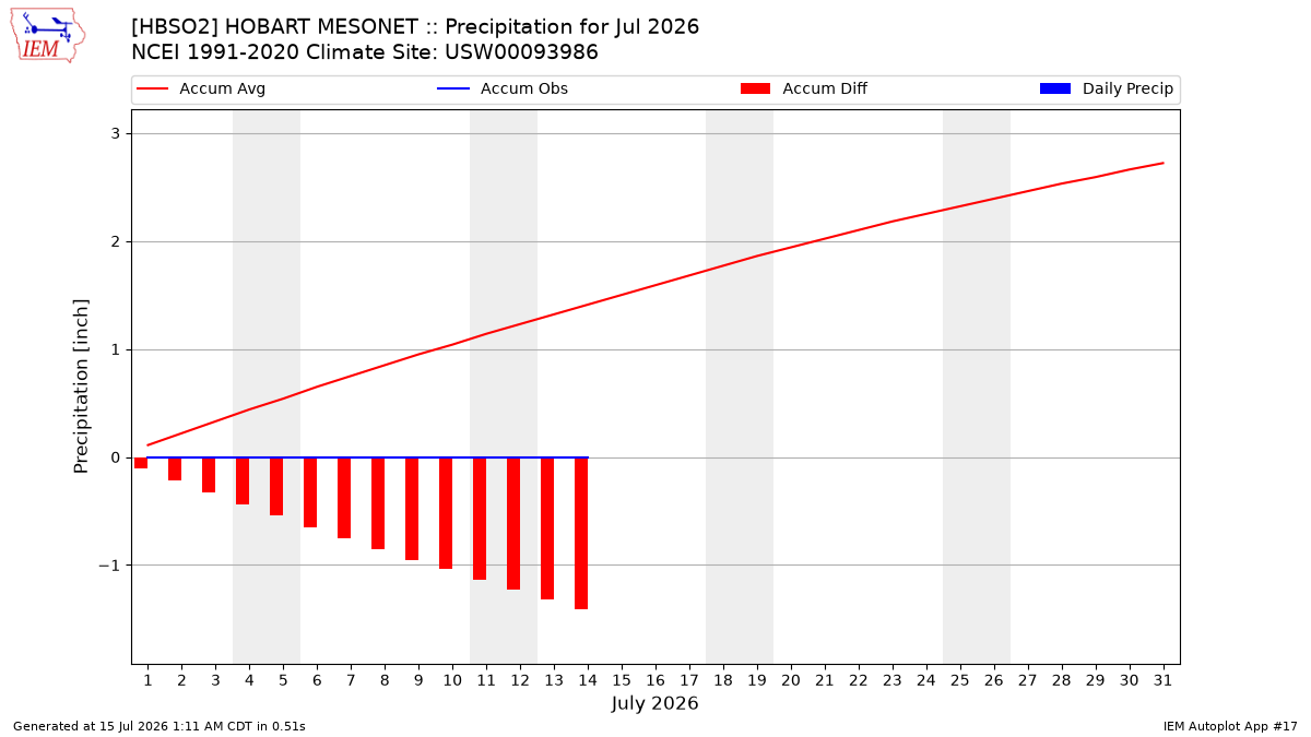 Monthly Plot