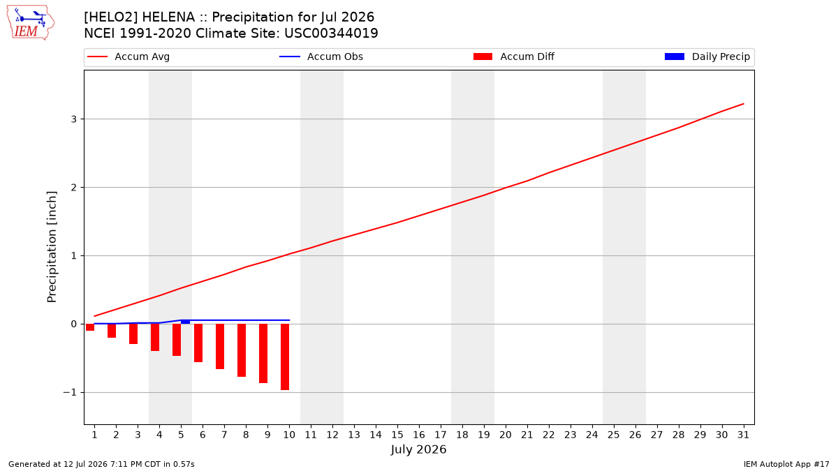 Monthly Plot