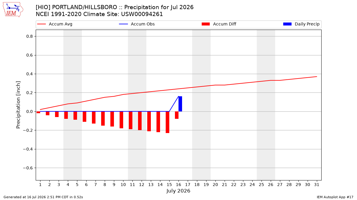 Monthly Plot