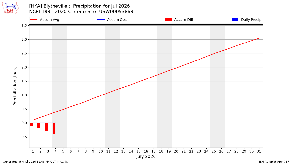 Monthly Plot