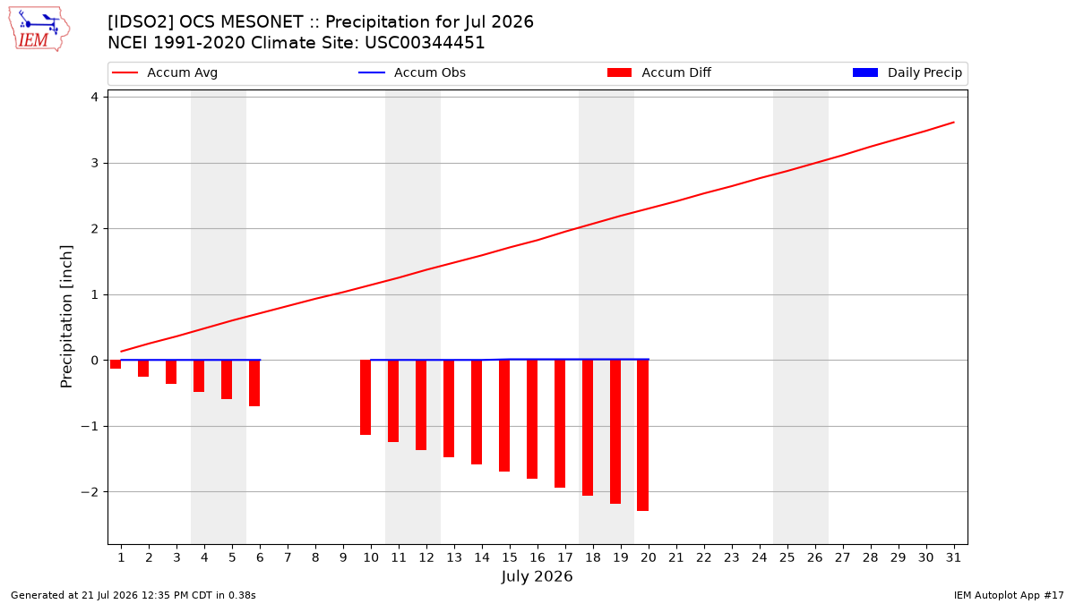 Monthly Plot