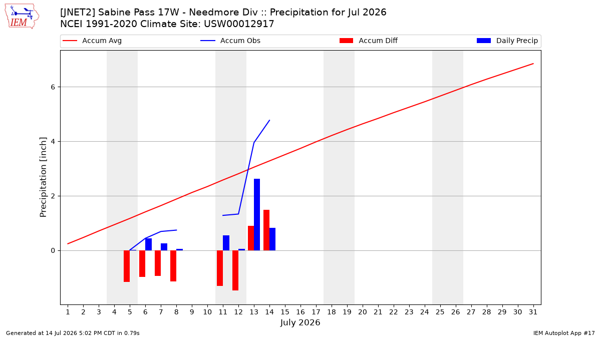Monthly Plot