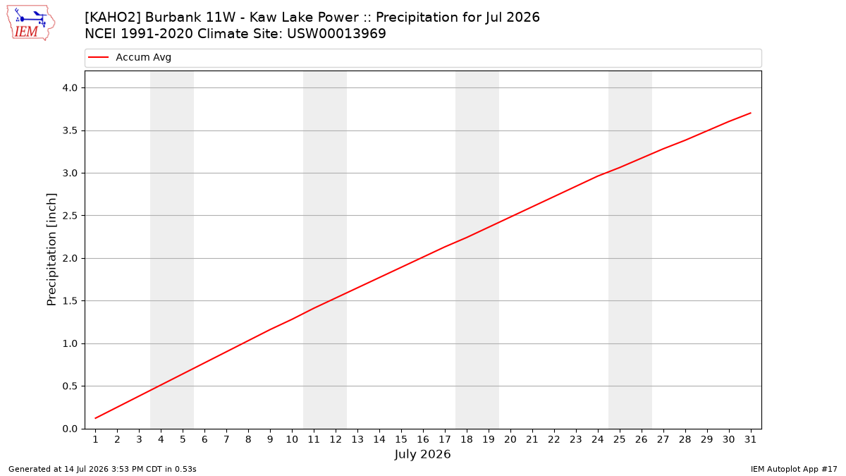 Monthly Plot