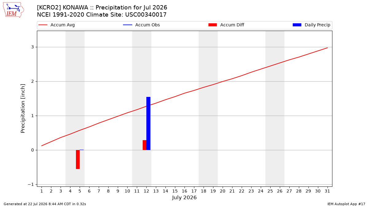 Monthly Plot