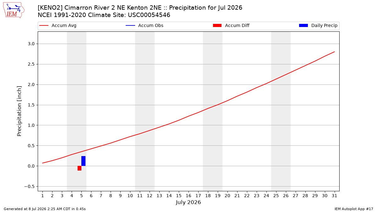 Monthly Plot