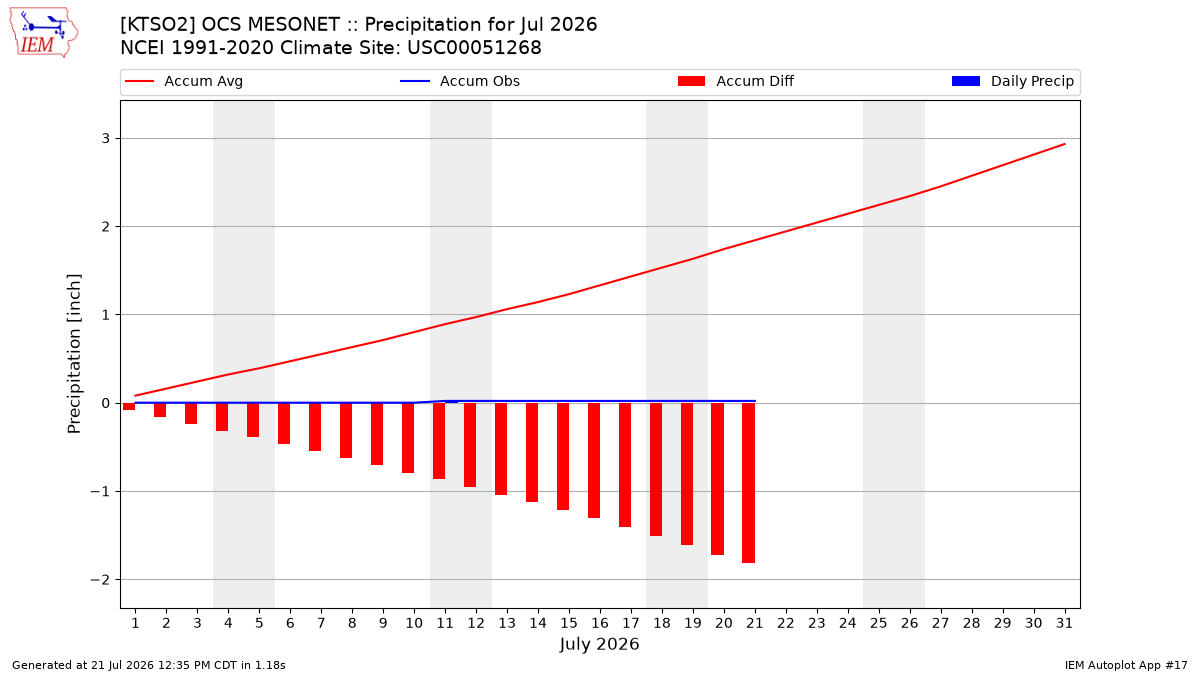 Monthly Plot