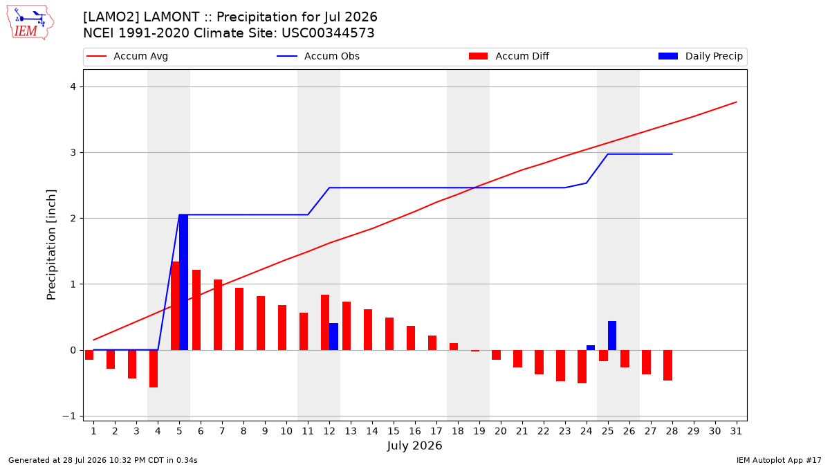 Monthly Plot