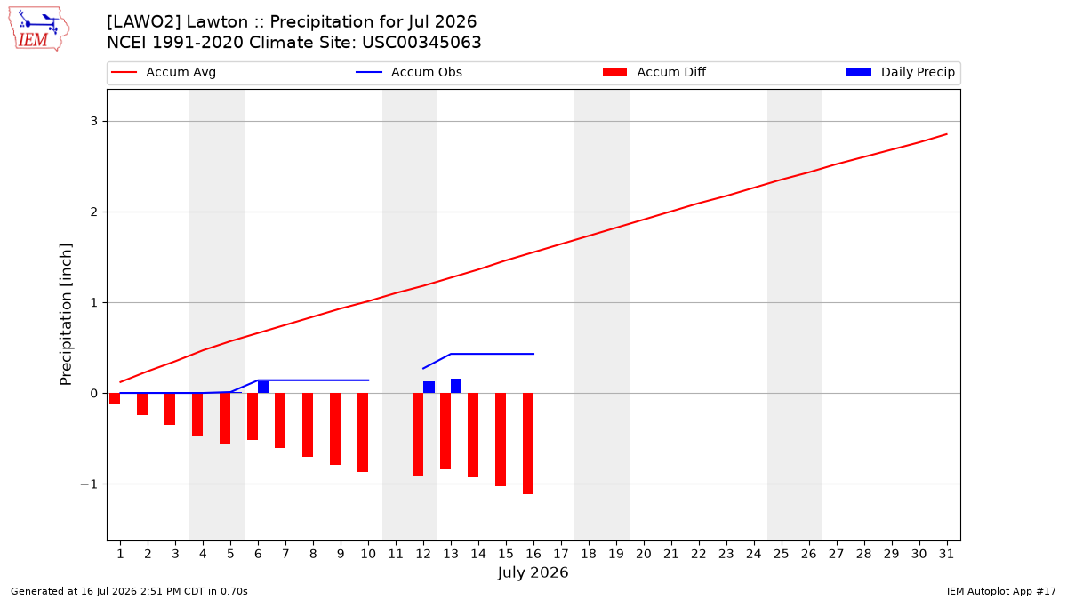 Monthly Plot