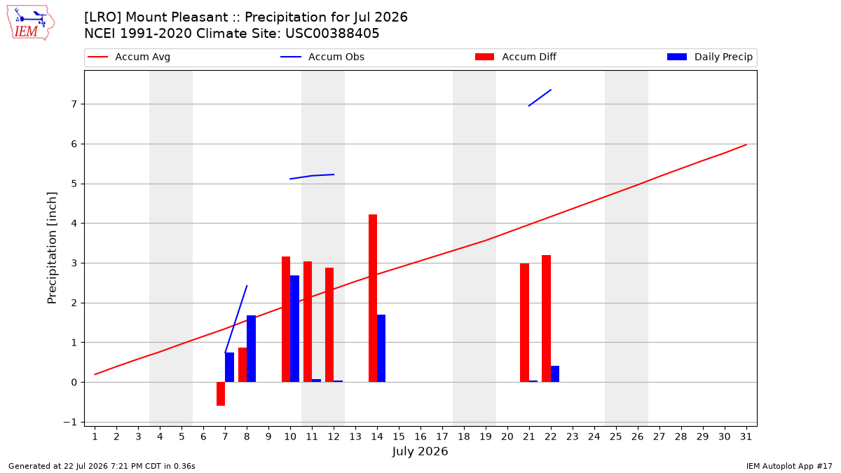 Monthly Plot