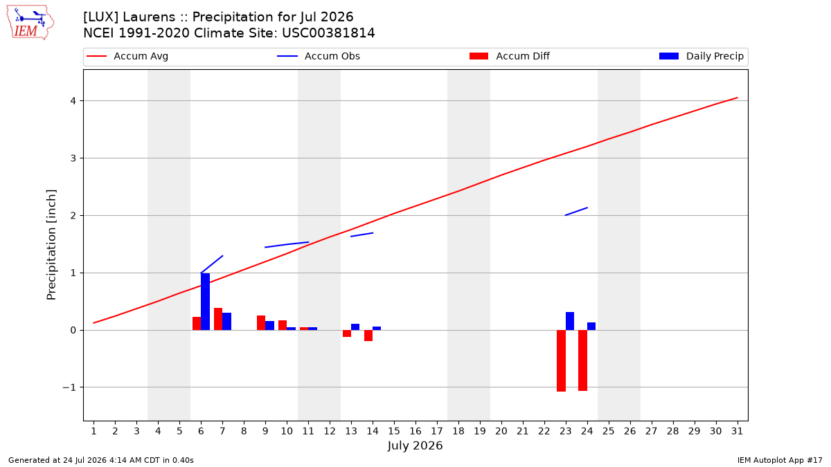 Monthly Plot