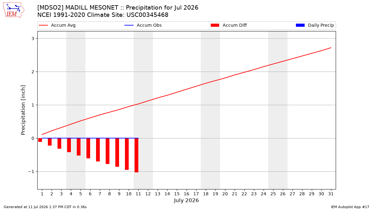 Monthly Plot