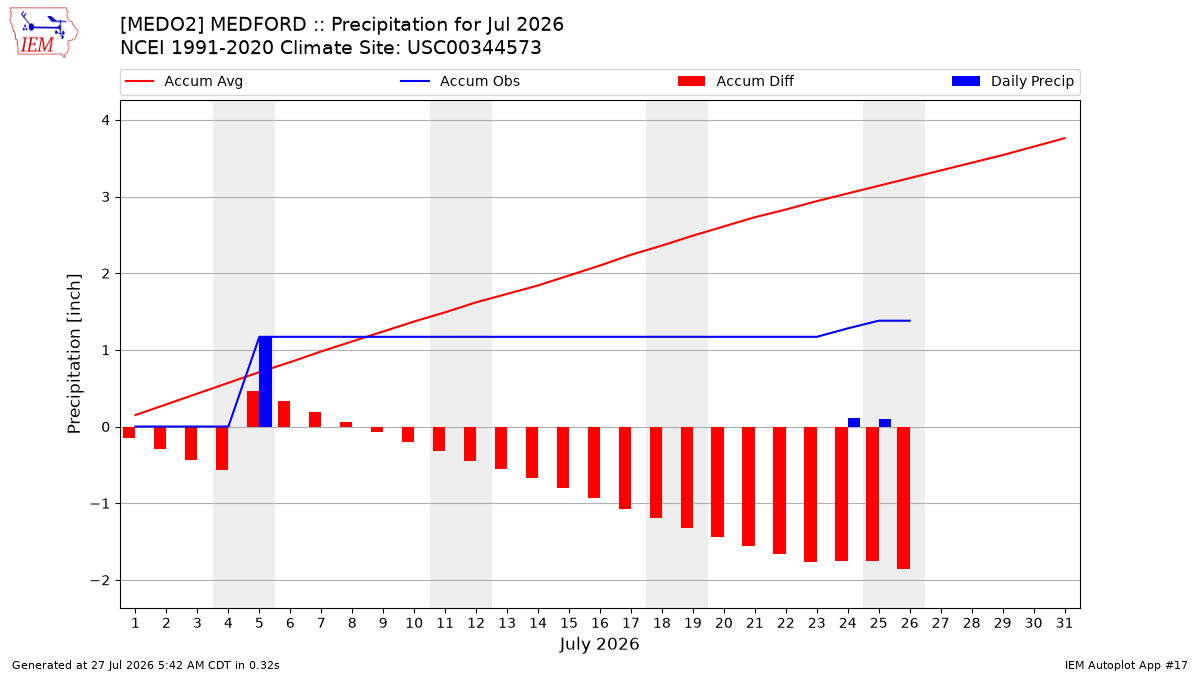 Monthly Plot