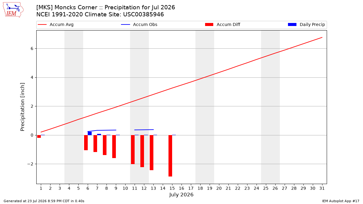 Monthly Plot