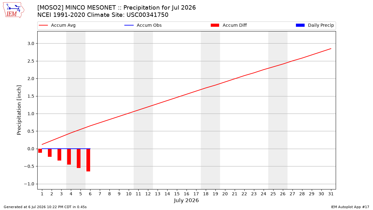 Monthly Plot