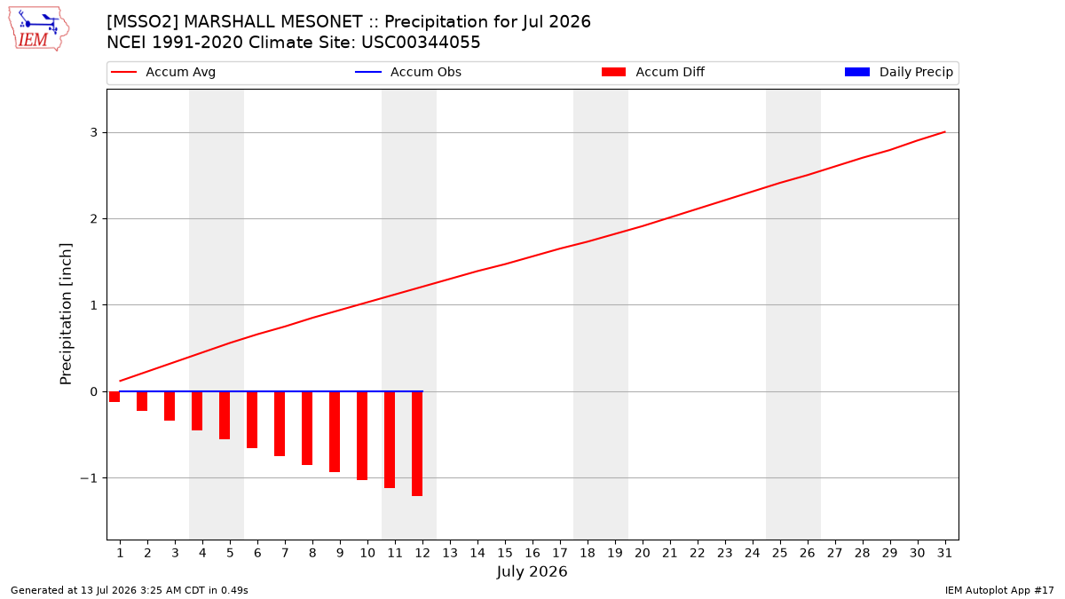 Monthly Plot