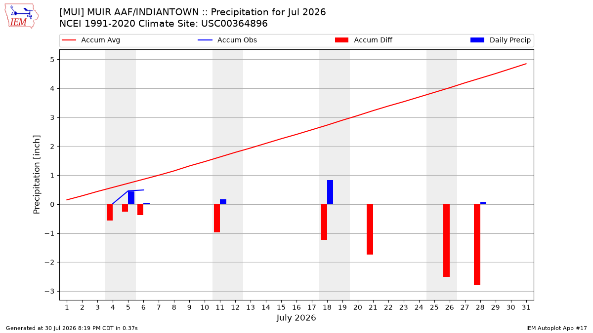 Monthly Plot
