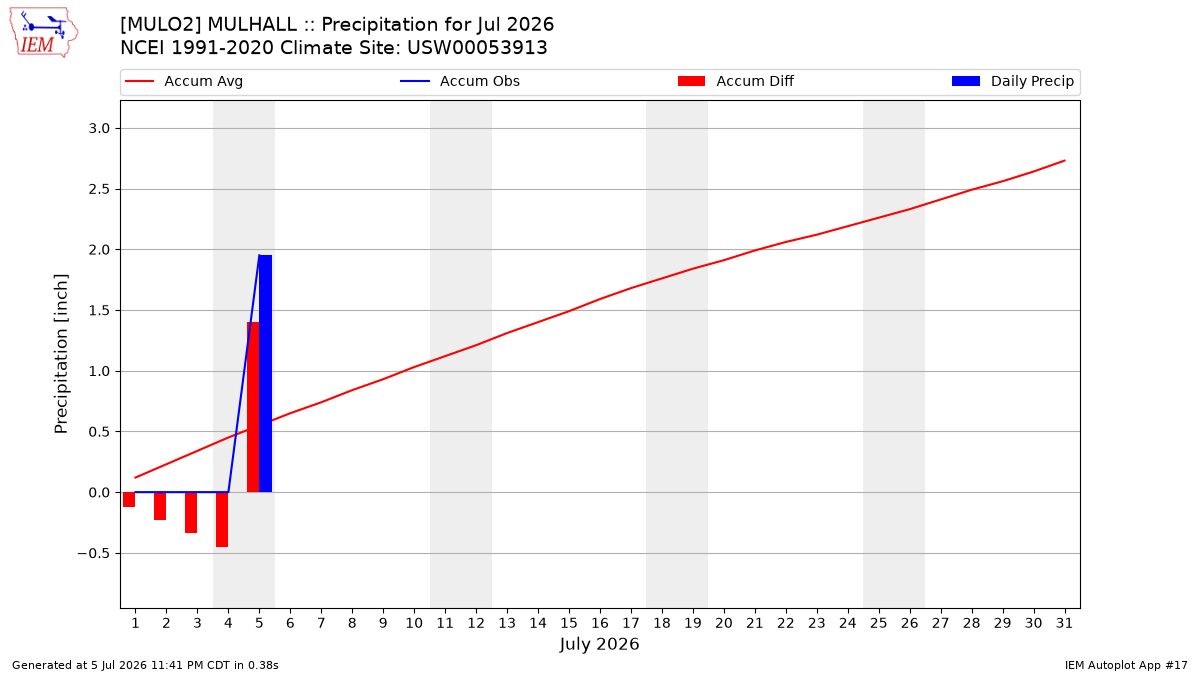 Monthly Plot