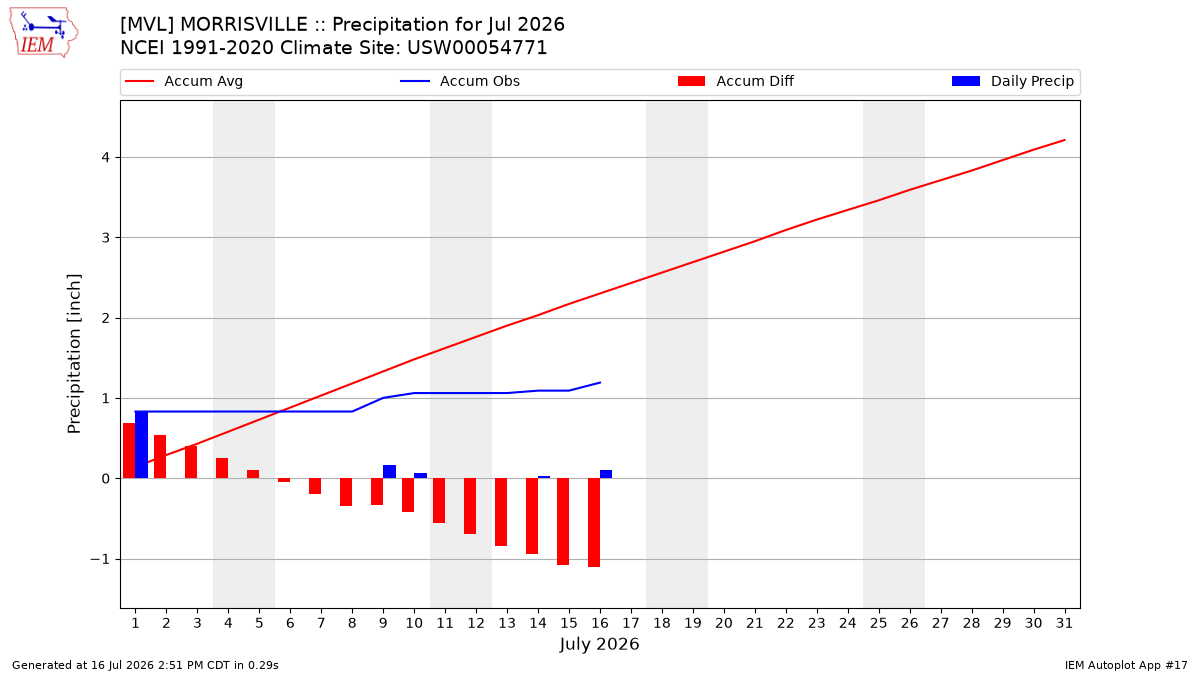 Monthly Plot