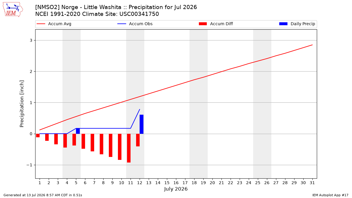 Monthly Plot