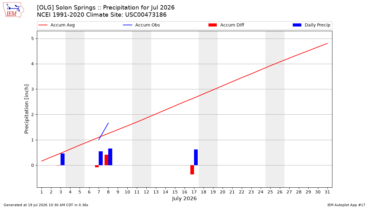 Monthly Plot