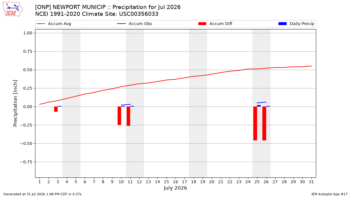 Monthly Plot