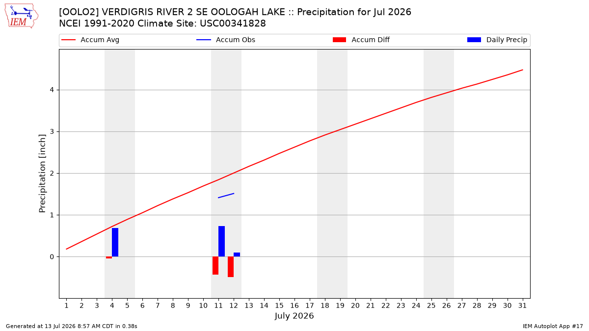 Monthly Plot
