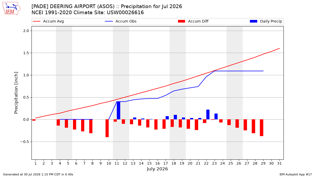 Monthly Plot