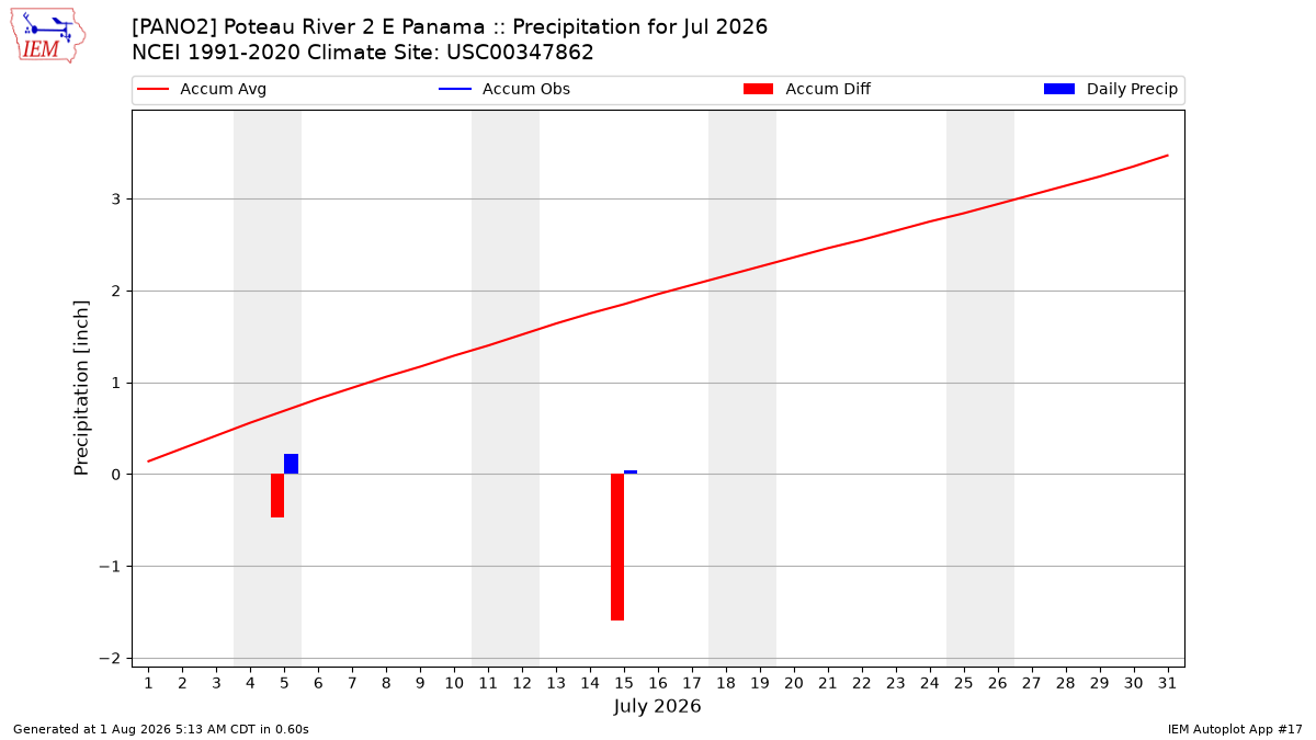Monthly Plot