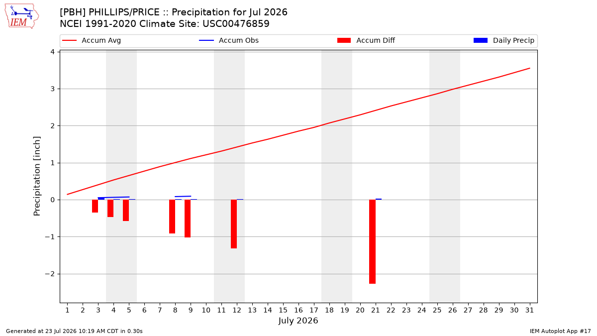 Monthly Plot
