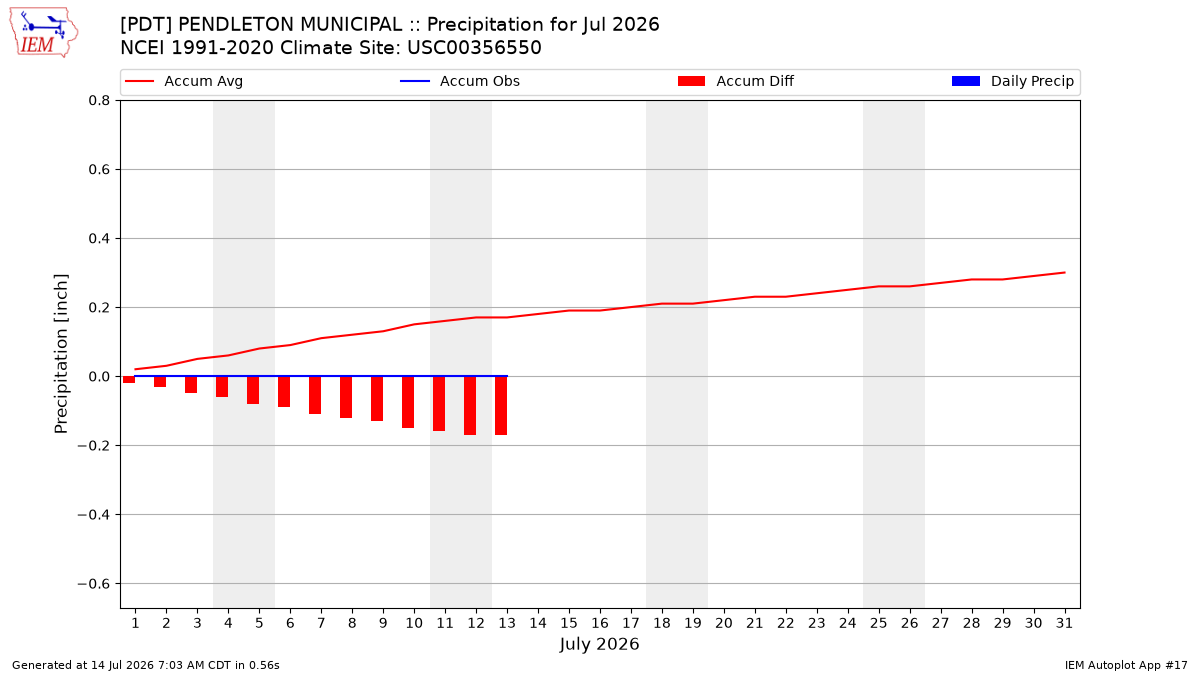 Monthly Plot