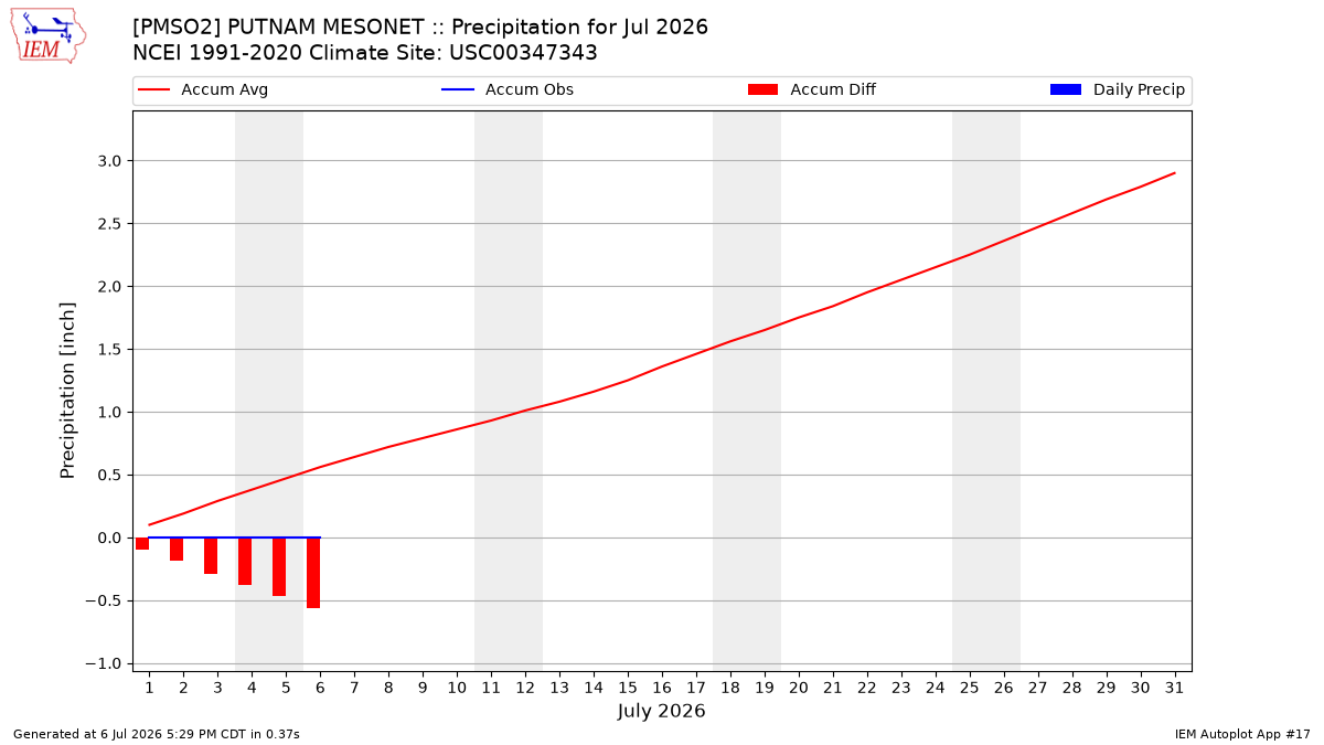 Monthly Plot