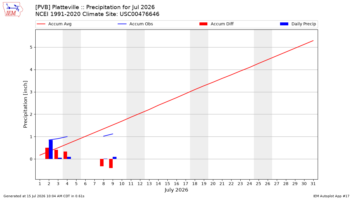 Monthly Plot