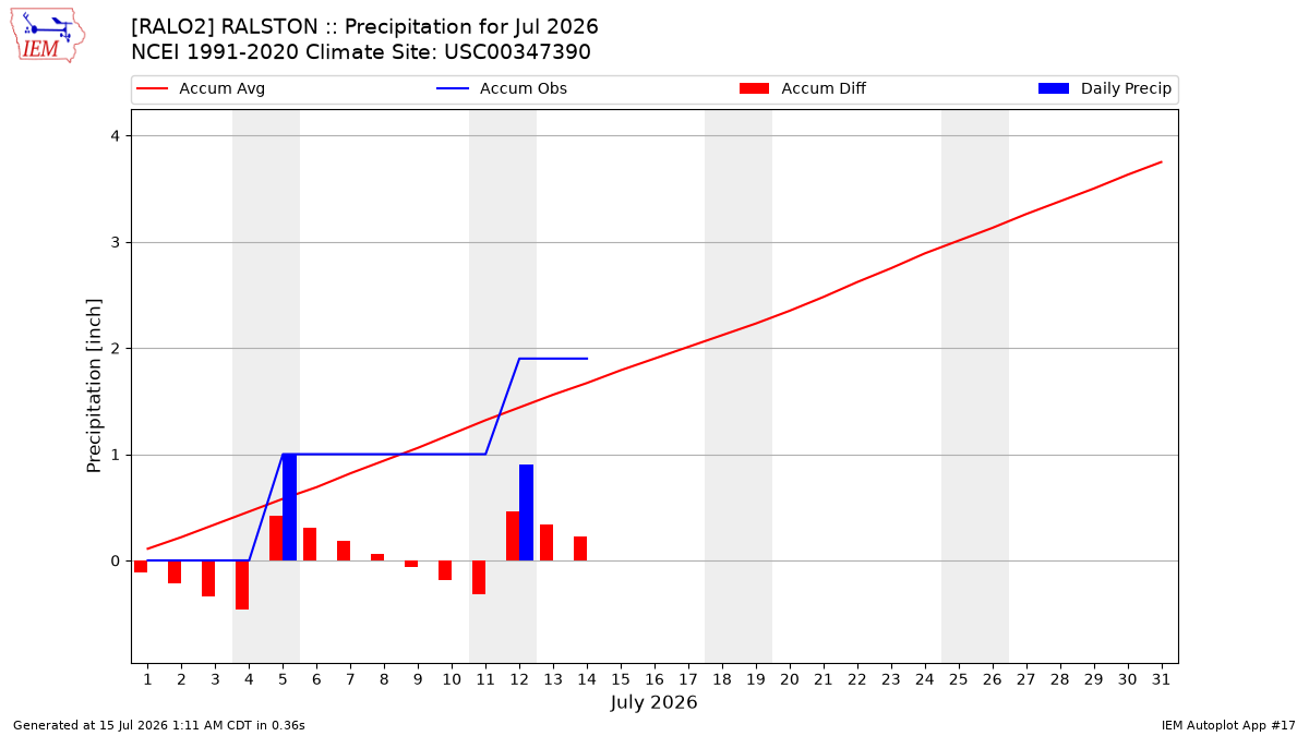 Monthly Plot
