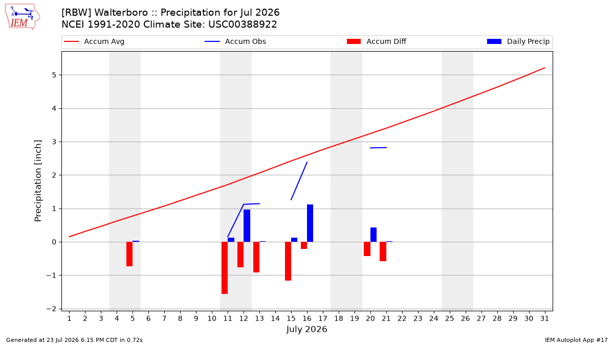 Monthly Plot