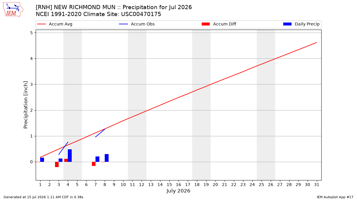 Monthly Plot