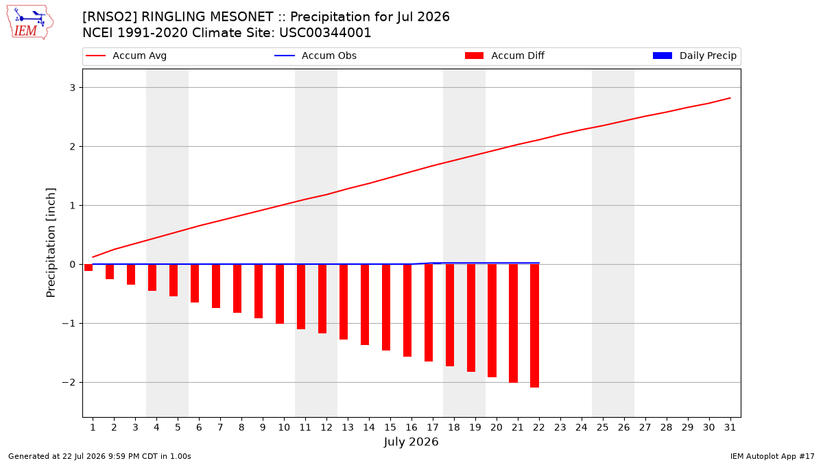 Monthly Plot