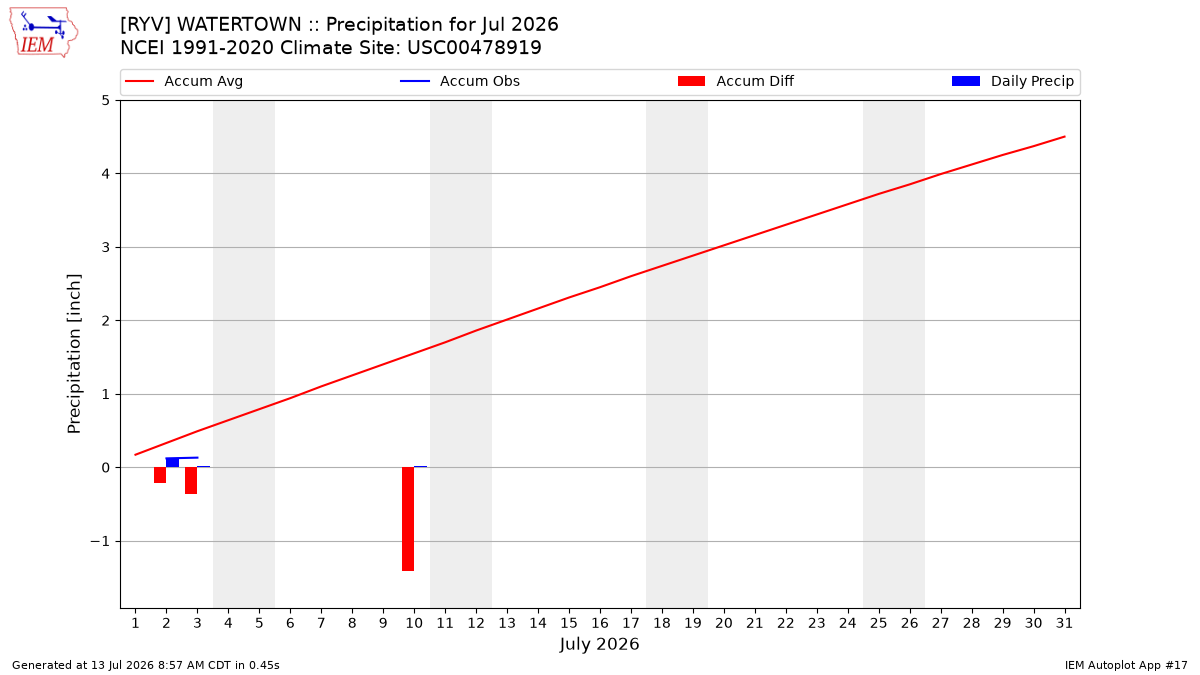 Monthly Plot