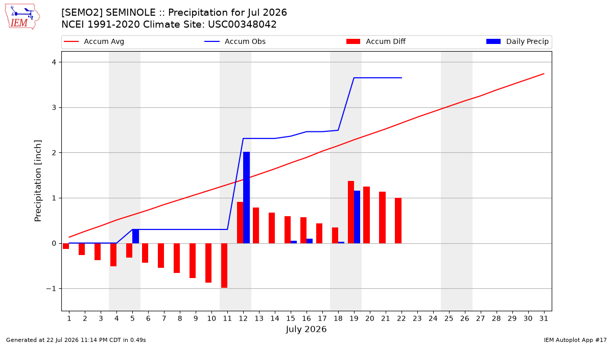 Monthly Plot