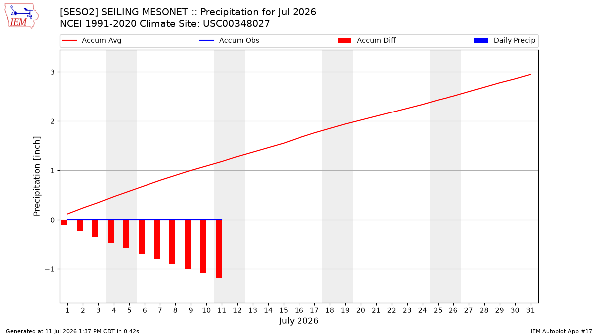 Monthly Plot