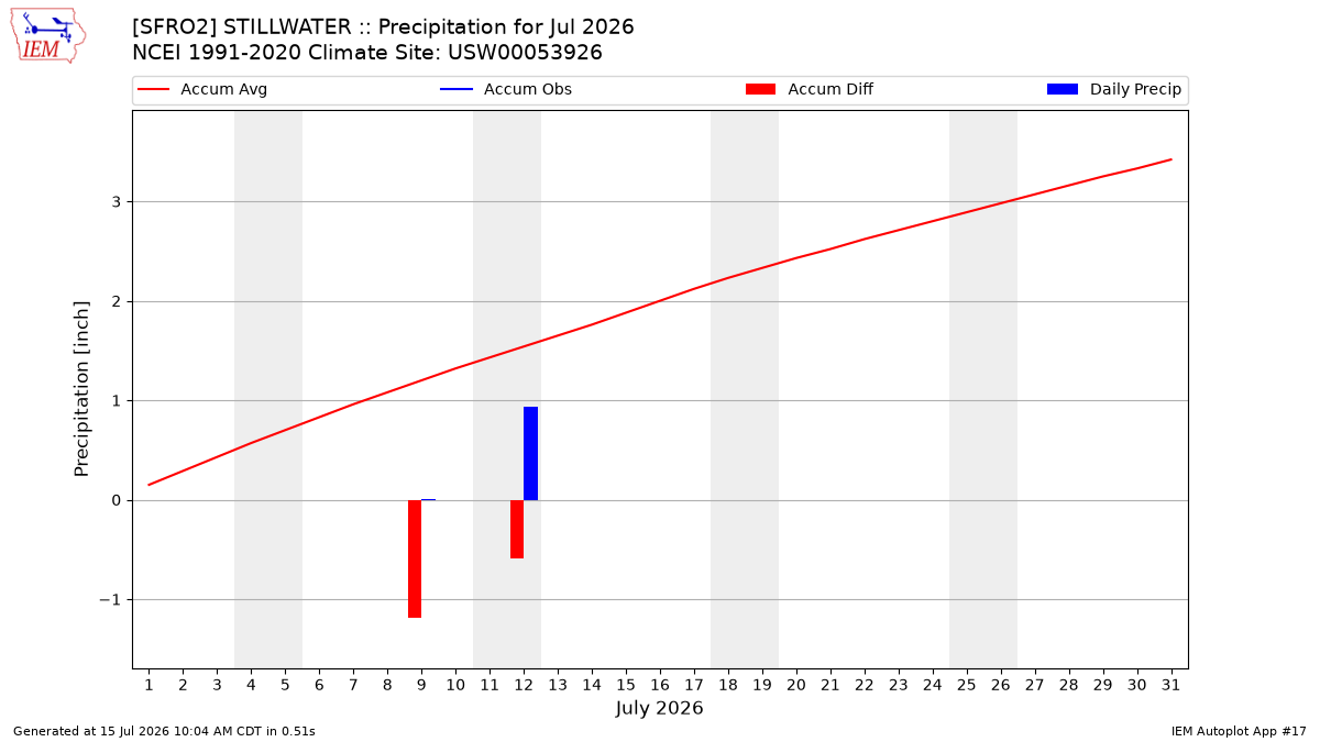 Monthly Plot