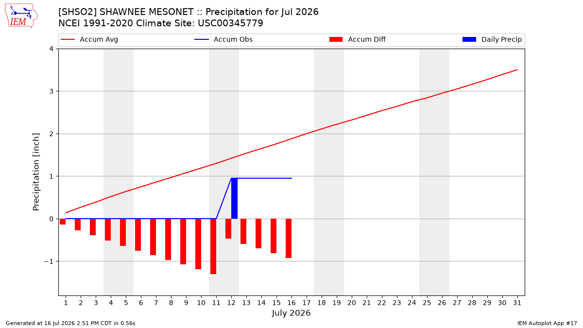 Monthly Plot