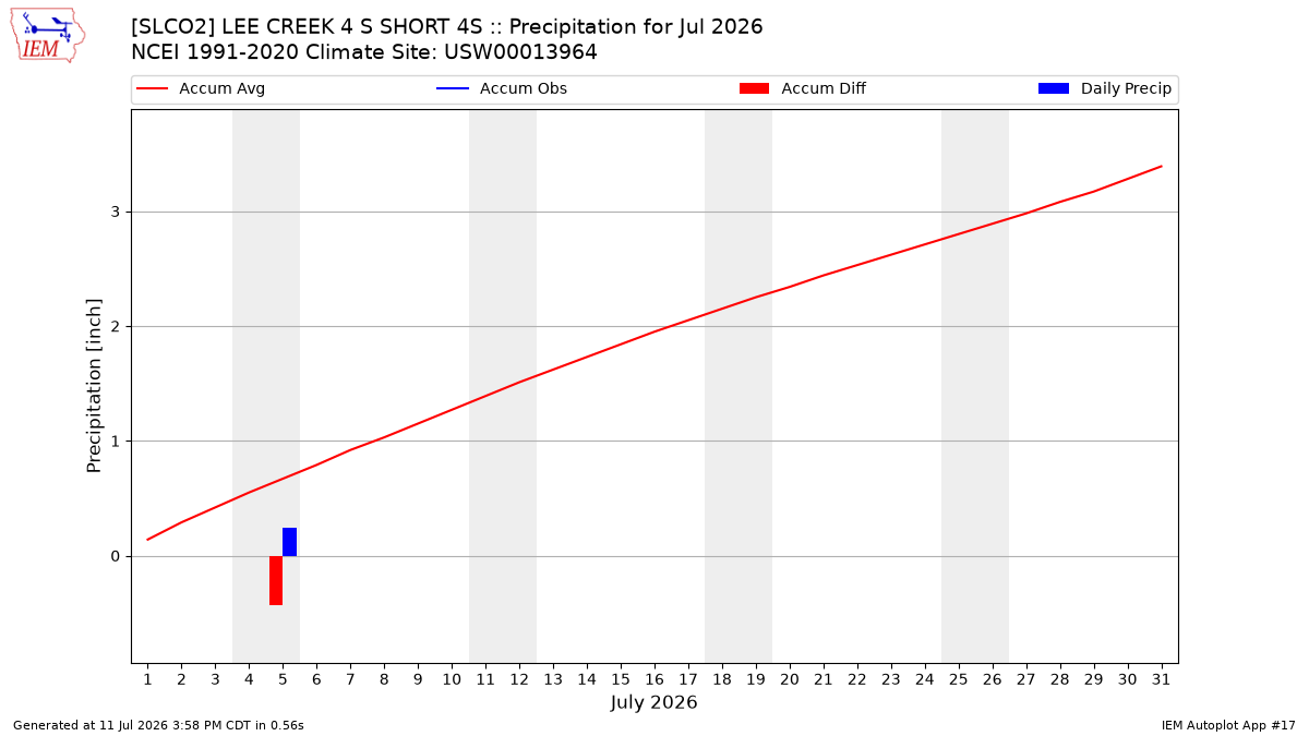 Monthly Plot