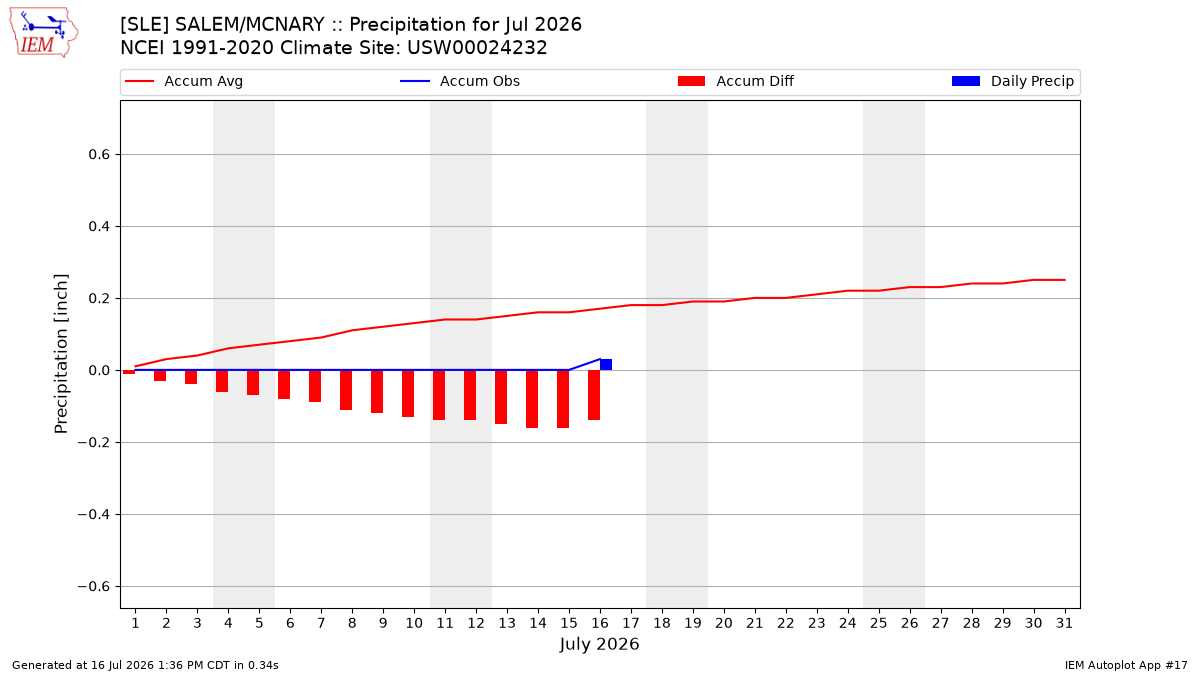 Monthly Plot