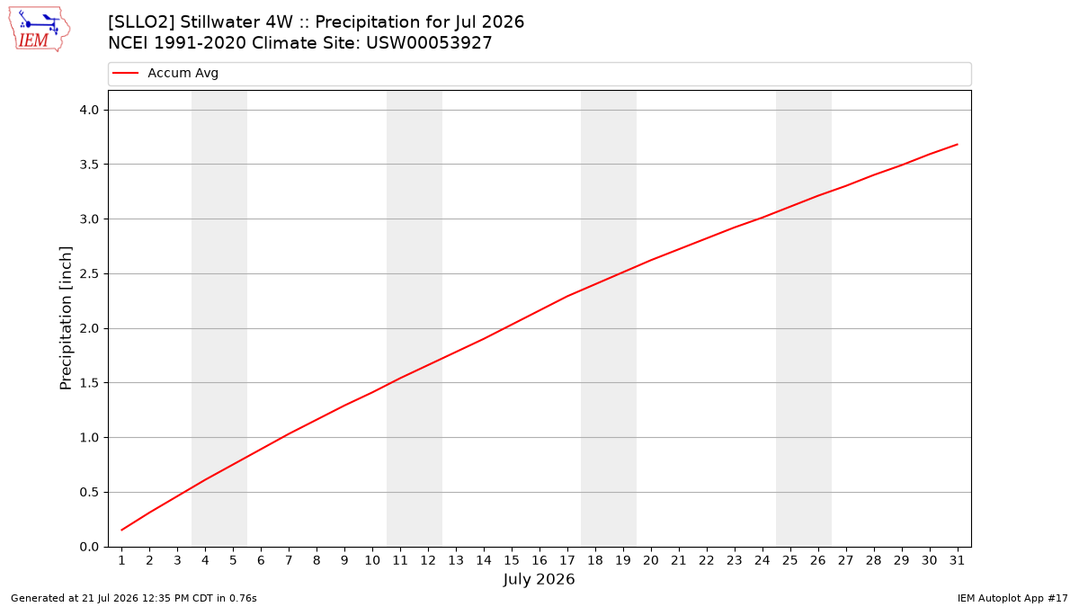 Monthly Plot
