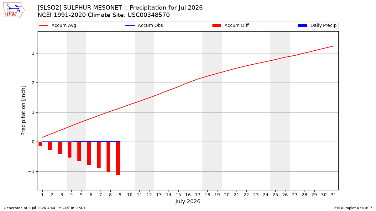 Monthly Plot