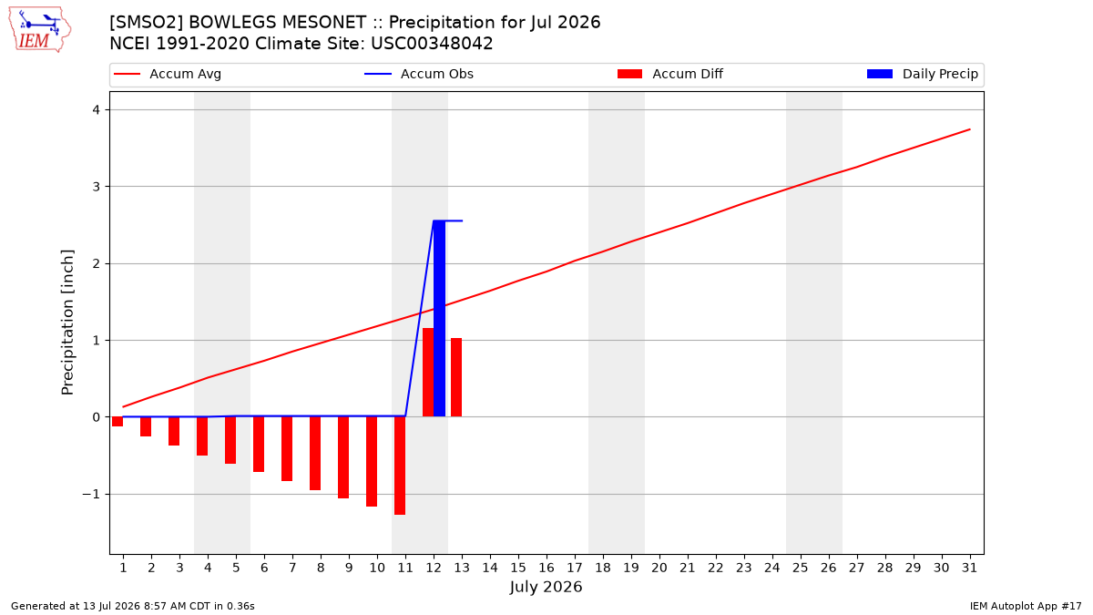 Monthly Plot