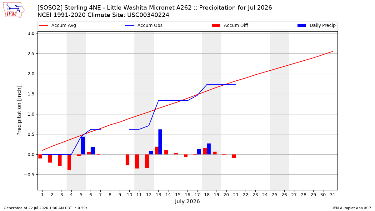 Monthly Plot
