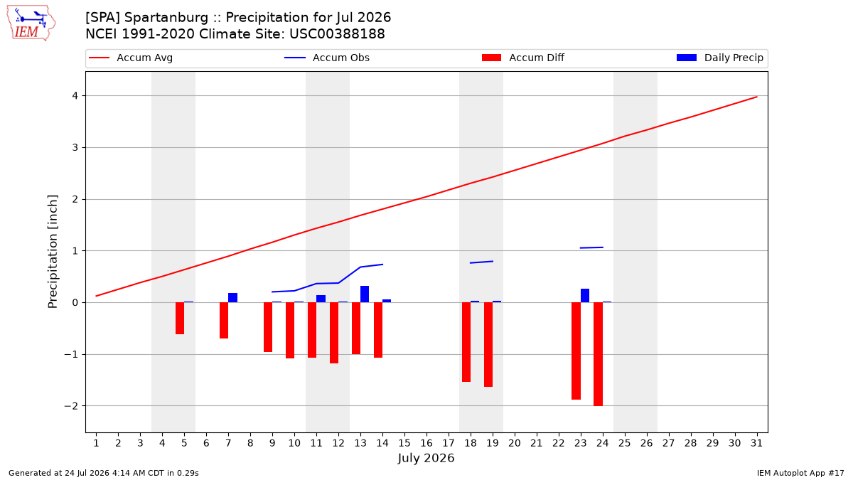Monthly Plot