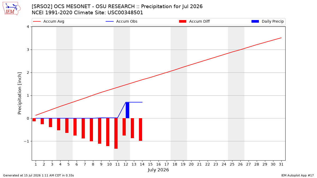 Monthly Plot