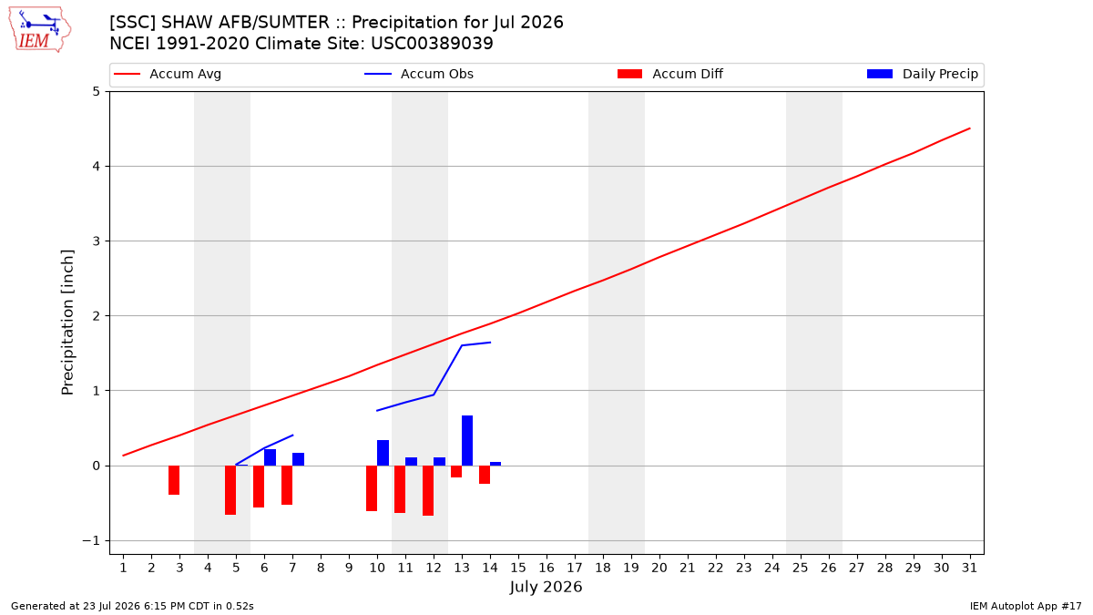 Monthly Plot